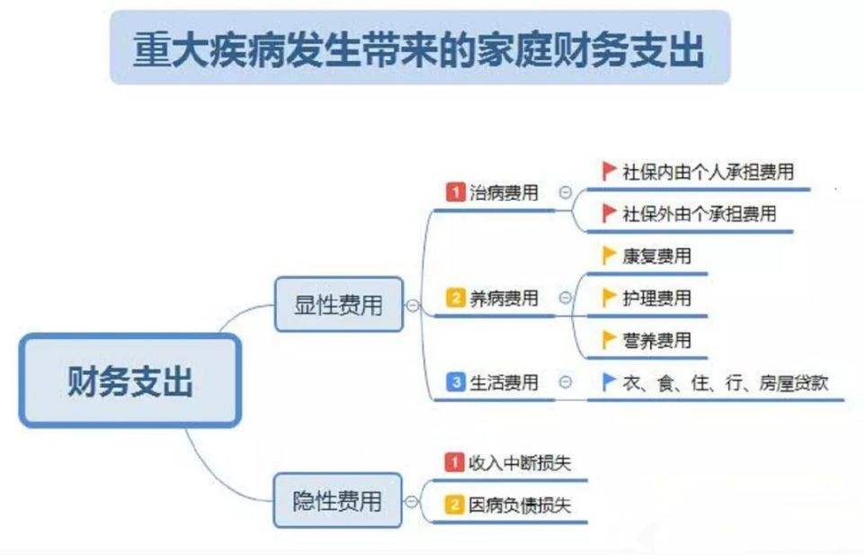 重大疾病包括(重大疾病包括哪些病)