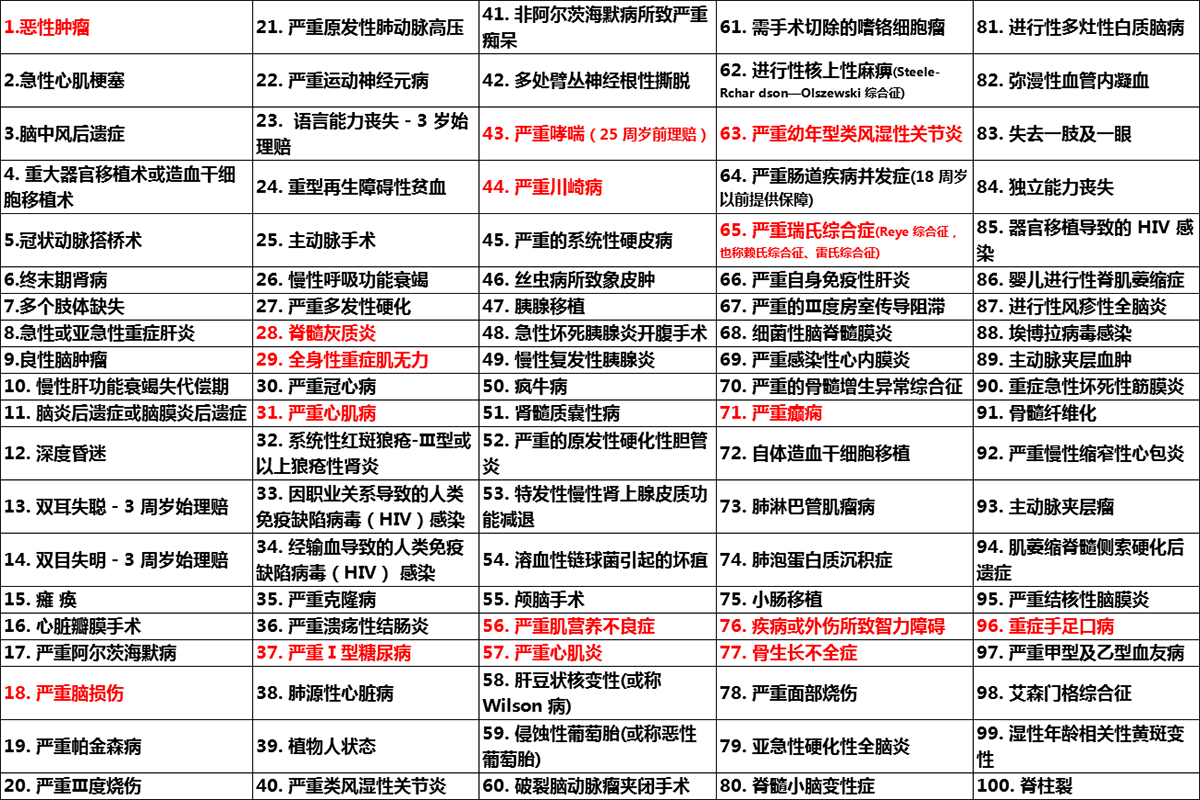 保险公司重大疾病有哪些(保险公司的重大疾病是谁定义的)