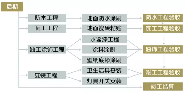 家装流程步骤(家装工作流程及操作方法)